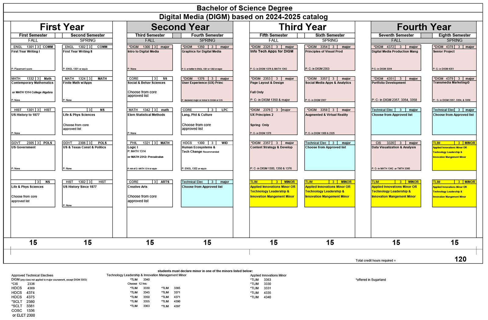 Digital Media Course Sequence