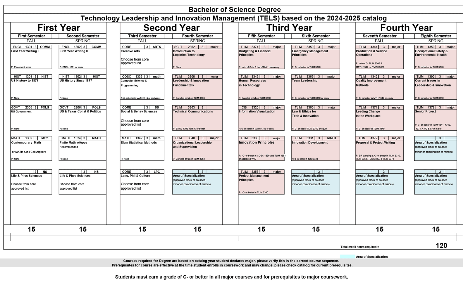 Technology Leadership and Innovation Management Course Sequence